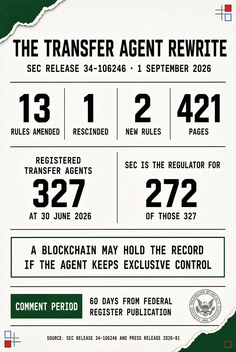Infographic: the SEC transfer agent proposal of 1 September 2026 in numbers. Release 34-106246, File S7-2026-30, 421 pages. Thirteen rules amended, one rescinded, two new. 327 registered transfer agents as of 30 June 2026, of which the Commission is the appropriate regulatory agency for 272. The core rules have not been substantively updated since they were first adopted in the late 1970s and early 1980s, and the previous concept release was published in December 2015. The comment period runs 60 days from Federal Register publication. Sources: SEC release 34-106246 and press release 2026-81.
