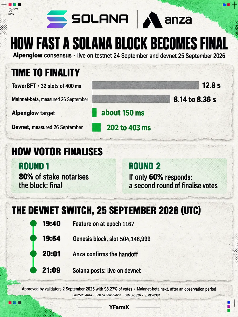 Portrait data card headed How fast a Solana block becomes final: Alpenglow consensus, live on testnet on 24 September and devnet on 25 September 2026. Time to finality, on one scale: TowerBFT at 32 slots of 400 ms is 12.8 s; mainnet-beta measured on 26 September took 8.14 to 8.36 s; the Alpenglow target is about 150 ms; devnet measured on 26 September took 202 to 403 ms. How Votor finalises: in round one, 80% of stake notarises the block and it is final; if only 60% responds, a second round of finalise votes follows. The devnet switch on 25 September 2026, in UTC: the feature turned on at epoch 1167 at 19:40, the genesis block came at slot 504,148,999 at 19:54, Anza confirmed the handoff at 20:01 and Solana posted that it was live on devnet at 21:09. Validators approved Alpenglow on 2 September 2025 with 98.27% of votes; mainnet-beta is next, after an observation period.