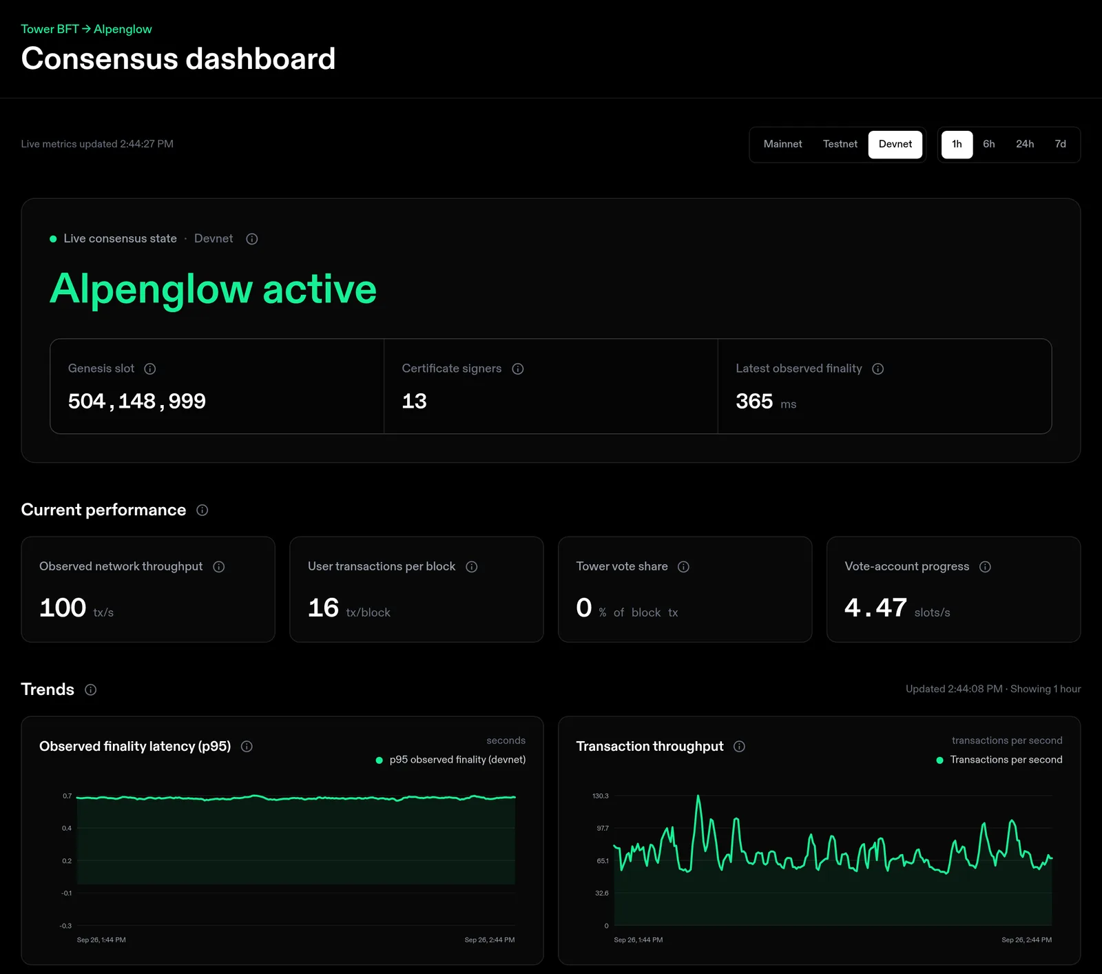 Solana Foundation consensus dashboard with the devnet tab selected at 14:44 UTC on 26 September 2026. It reads Alpenglow active, genesis slot 504,148,999, 13 certificate signers and latest observed finality of 365 milliseconds. Current performance shows 100 transactions a second, 16 user transactions per block, a tower vote share of 0 per cent and vote-account progress of 4.47 slots a second. Below, an hour-long chart of p95 observed finality holds near 0.7 seconds, beside a transaction throughput chart peaking near 130 a second.