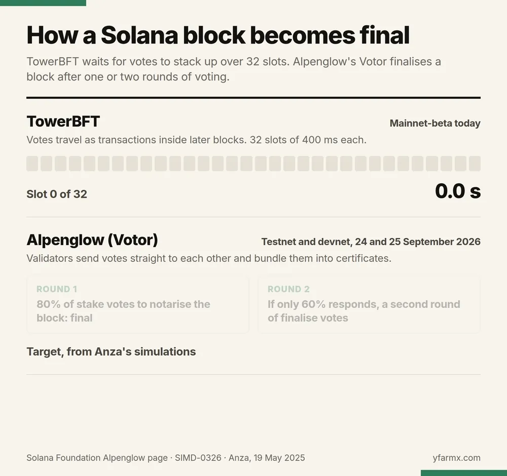 An animation in six steps showing how a Solana block becomes final. Under TowerBFT, on mainnet-beta today, votes travel as transactions inside later blocks and a row of 32 slot squares fills at 400 milliseconds each: slot 1 at 0.4 seconds, slot 8 at 3.2, slot 16 at 6.4, and slot 32 final at 12.8 seconds. Under Alpenglow's Votor, on testnet and devnet since 24 and 25 September 2026, validators send votes straight to each other: in round one, 80 per cent of stake votes to notarise the block and it is final, with a target of about 150 milliseconds from Anza's simulations; round two, a second round of finalise votes, applies if only 60 per cent responds. A closing note gives the measured figures for 26 September 2026: mainnet-beta 8.14 to 8.36 seconds with slots now shorter than 400 milliseconds, and devnet 202 to 403 milliseconds.