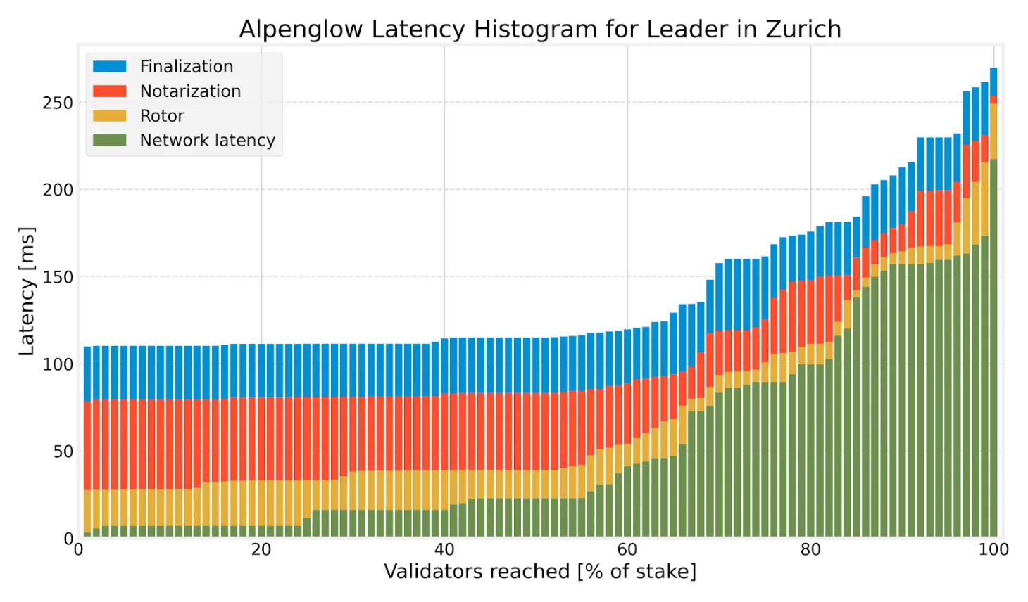 Anza bar chart titled Alpenglow latency histogram for leader in Zurich, plotting latency in milliseconds from 0 to 250 against validators reached as a percentage of stake from 0 to 100. Each stacked bar is built from network latency in green, Rotor in yellow, notarisation in red and finalisation in blue. Finalisation sits near 110 milliseconds for the first 40 per cent of stake, rises past 150 milliseconds around 70 per cent, and reaches about 270 milliseconds for the most distant stake.