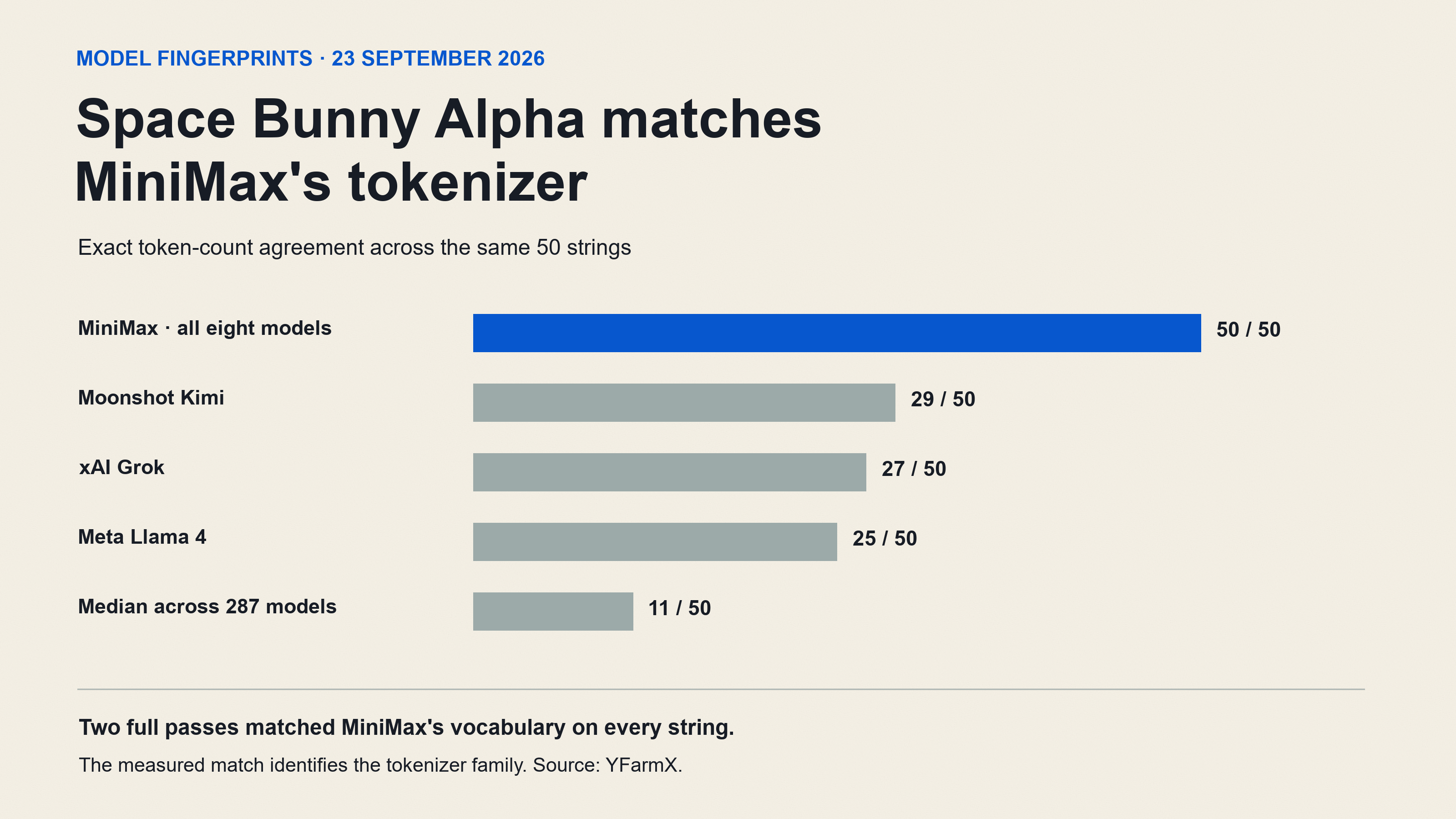 Space Bunny Alpha matches MiniMax’s tokenizer on 50 of 50 strings. Moonshot Kimi matches 29, xAI Grok 27, Meta Llama 4 25, and the median across 287 models is 11.