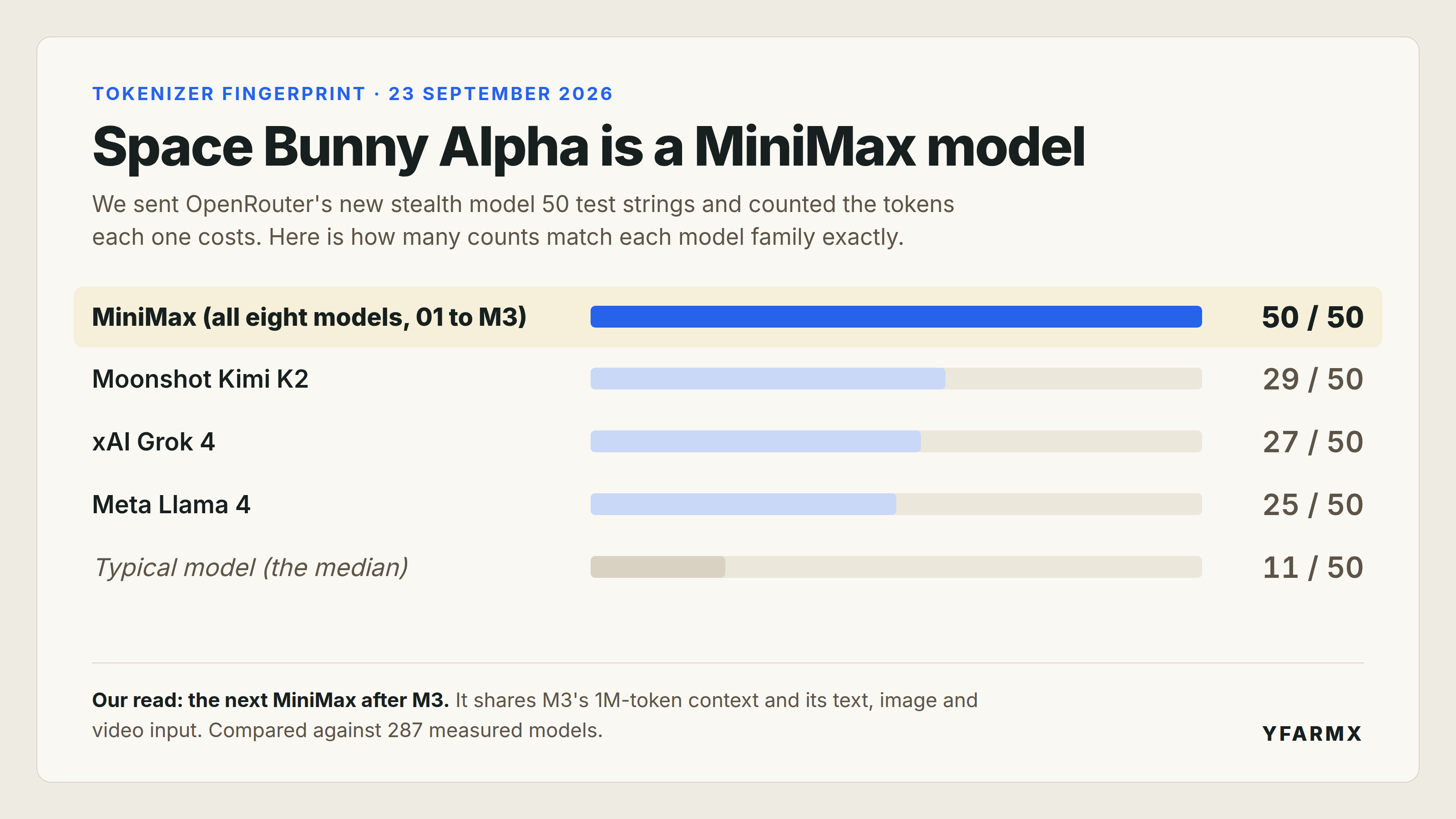 Bar chart headed Space Bunny Alpha is a MiniMax model. MiniMax, all eight models from 01 to M3, matches 50 of 50 token counts; Moonshot Kimi K2 29; xAI Grok 4 27; Meta Llama 4 25; the typical model 11. A footer gives our read: the next MiniMax after M3