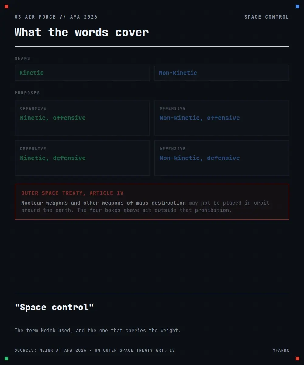 Animated dark diagram of the space control taxonomy, with every part shown throughout and a highlight moving between them: a means axis of kinetic and non-kinetic, a purposes axis of offensive and defensive giving four quadrants, and a red band stating that Outer Space Treaty Article IV bars nuclear weapons and other weapons of mass destruction from earth orbit while the four quadrants sit outside that prohibition.