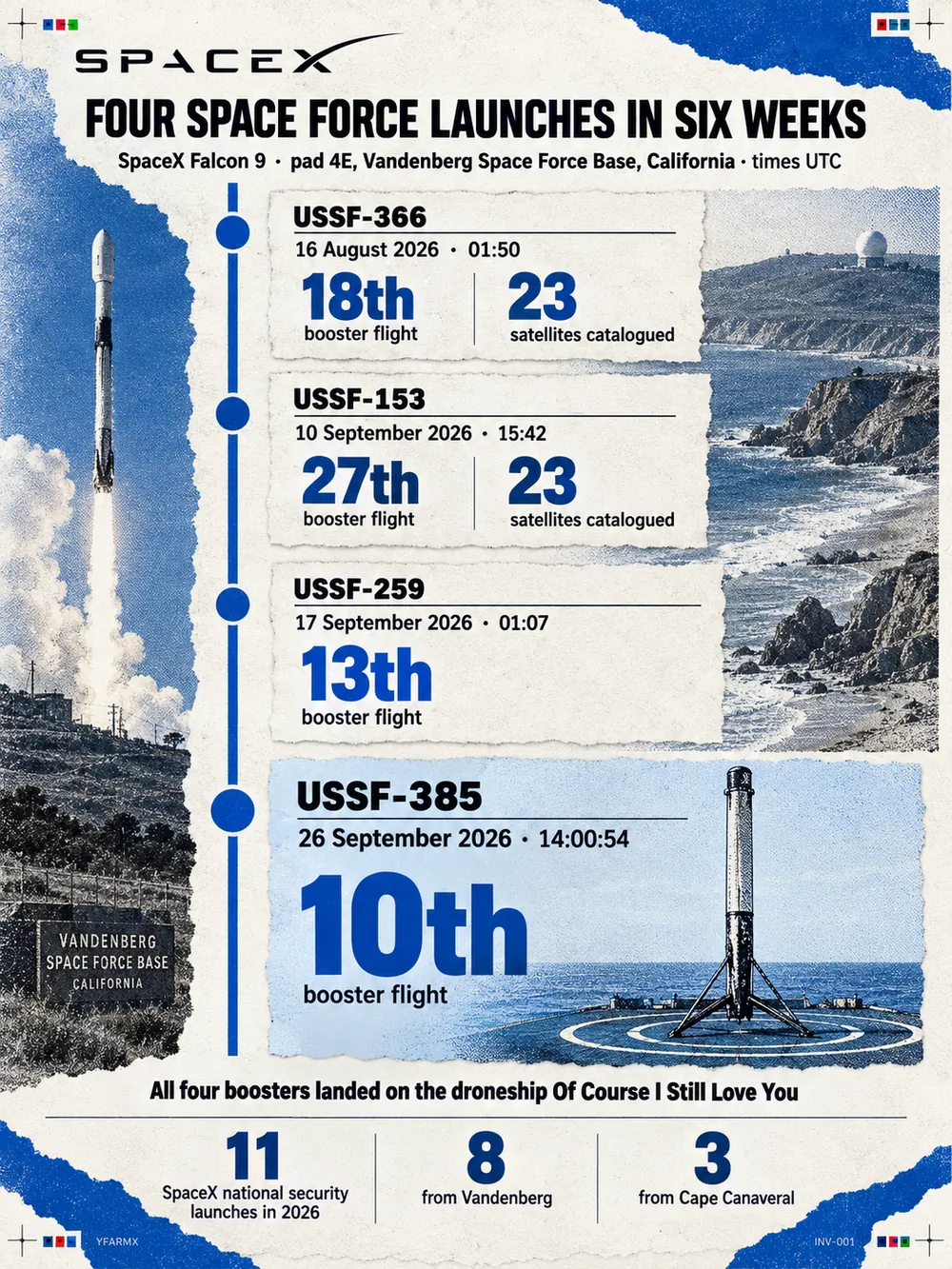 Portrait data card headed Four Space Force launches in six weeks, all on SpaceX Falcon 9 from pad 4E at Vandenberg Space Force Base, California, times in UTC. A timeline of four missions: USSF-366 on 16 August 2026 at 01:50, on the booster's 18th flight, with 23 satellites catalogued; USSF-153 on 10 September 2026 at 15:42, on the booster's 27th flight, with 23 satellites catalogued; USSF-259 on 17 September 2026 at 01:07, on the booster's 13th flight; and USSF-385 on 26 September 2026 at 14:00:54, on the booster's 10th flight. All four boosters landed on the droneship Of Course I Still Love You. SpaceX has flown 11 national security launches in 2026, eight from Vandenberg and three from Cape Canaveral.