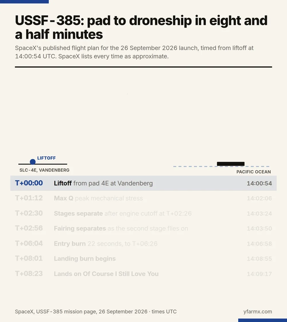 An animation in seven steps showing the USSF-385 flight plan on a trajectory arc from Vandenberg to a droneship in the Pacific: liftoff at 14:00:54 UTC, Max Q at T+01:12, stage separation at T+02:30, fairing separation at T+02:56 as the second stage flies on, the first stage's entry burn at T+06:04, its landing burn at T+08:01 and its landing on Of Course I Still Love You at T+08:23.