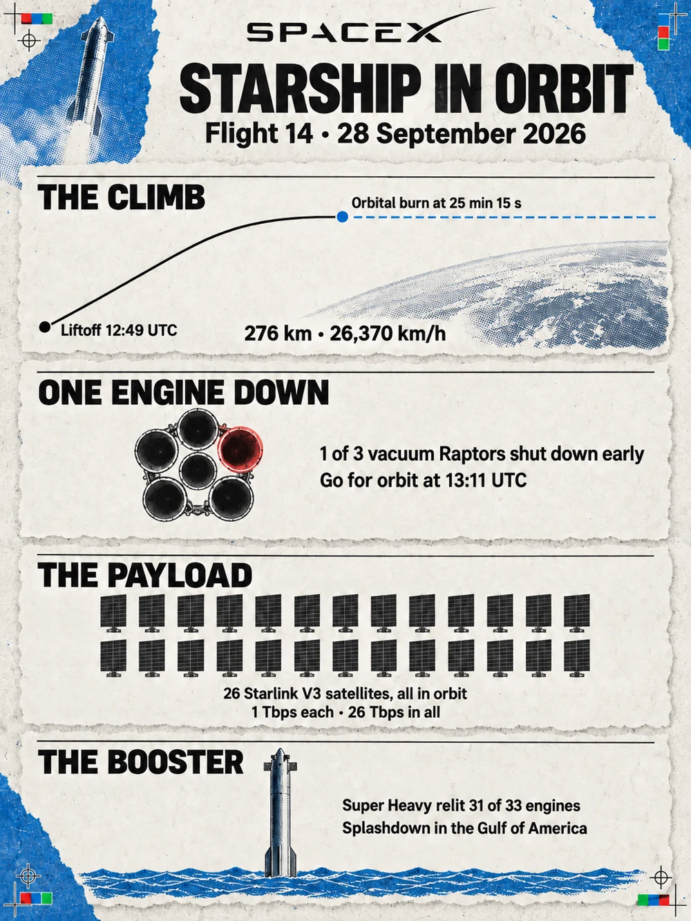 Portrait data card headed Starship in orbit, Flight 14, 28 September 2026, under the SpaceX wordmark. The climb: a line rising from Liftoff 12:49 UTC and levelling at a blue dot marked Orbital burn at 25 min 15 s, over the curve of Earth, with 276 km and 26,370 km/h beneath. One engine down: a ring of six engine bells with one shaded red, beside 1 of 3 vacuum Raptors shut down early and Go for orbit at 13:11 UTC. The payload: two rows of 13 satellite icons, 26 Starlink V3 satellites, all in orbit, 1 Tbps each, 26 Tbps in all. The booster: Super Heavy standing on a wavy blue sea line, Super Heavy relit 31 of 33 engines, Splashdown in the Gulf of America.