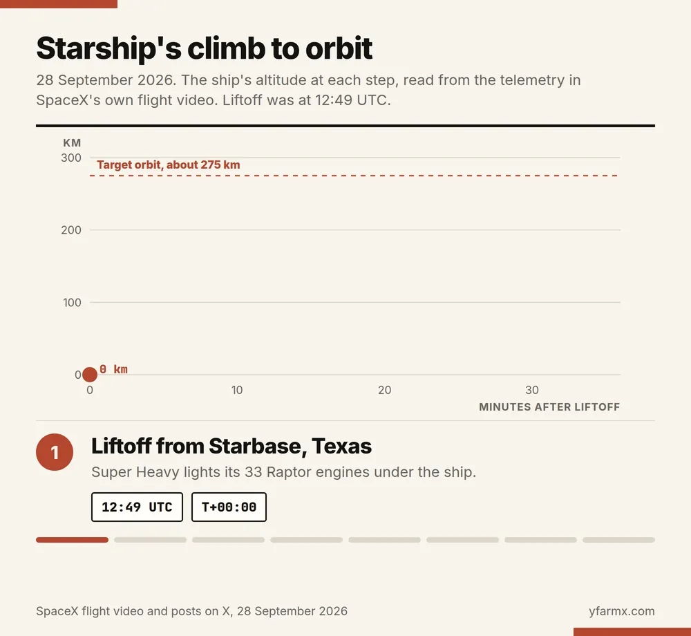 Animated chart in eight steps of Starship's altitude against minutes after liftoff on 28 September 2026, with a dashed line marking the target orbit at about 275 km. Step one, liftoff at 12:49 UTC. Step two, climbing towards hot staging, 44.7 km at 2 minutes 10 seconds. Step three, Super Heavy splashes down in the Gulf after relighting 31 of 33 engines. Step four, the ascent burn is complete, 164 km and 26,443 km/h at 8 minutes 24 seconds, after one of three vacuum Raptors shut down early. Step five, go for orbit, posted at 13:11 UTC while the ship coasts at 268 km. Step six, in orbit for the first time at 276 km and 26,370 km/h, 25 minutes 34 seconds after liftoff, after a single-Raptor burn. Step seven, 26 Starlink V3 satellites deploy from 34 minutes, at 277 km. Step eight, a dashed arrow for the early return and the splashdown in the Pacific 3 hours 8 minutes after liftoff, at about 15:58 UTC.