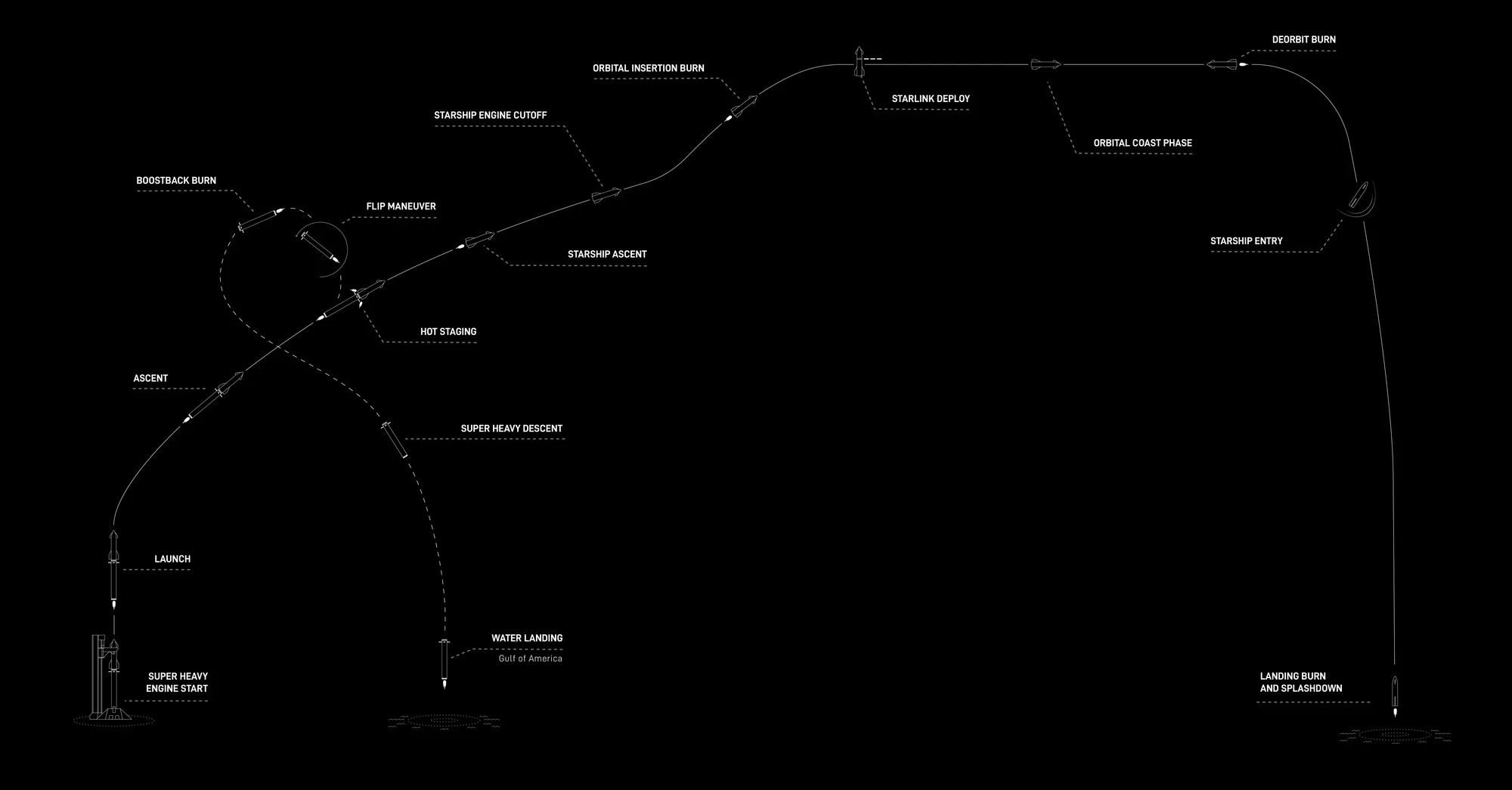 SpaceX's line diagram of the Flight 14 profile in white on black. From the pad on the left: Super Heavy engine start, launch, ascent and hot staging; the booster's flip, boostback burn and descent to a water landing in the Gulf of America; the ship's ascent, engine cutoff and orbital insertion burn; Starlink deploy and an orbital coast phase along the top; then the deorbit burn, entry, and a landing burn and splashdown on the right.