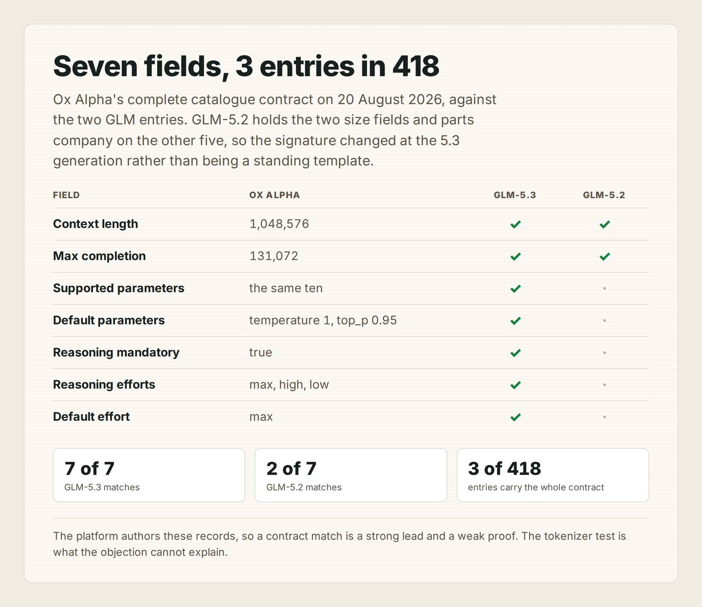 Table headed Seven fields, 3 entries in 418, comparing Ox Alpha's catalogue contract on 20 August 2026 against GLM-5.3 and GLM-5.2. Context length 1,048,576 and max completion 131,072 are matched by both. The supported parameter set, the default parameters of temperature 1 and top_p 0.95, reasoning mandatory true, reasoning efforts max, high and low, and default effort max are matched by GLM-5.3 only. Cards below read 7 of 7 for GLM-5.3, 2 of 7 for GLM-5.2, and 3 of 418 entries carrying the whole contract.