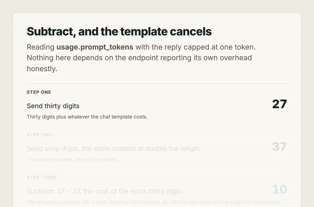 An animation showing the differential test in four steps. Step one sends thirty digits and the endpoint reports 27 prompt tokens. Step two sends sixty digits, the same content at double the length, and the endpoint reports 37. Step three subtracts, leaving 10 tokens as the cost of the extra thirty digits, with the template constant cancelling out of both readings. Step four notes that 10 is what the Llama 3 vocabulary charges, bundling digits in threes, against 30 for the Qwen vocabulary.
