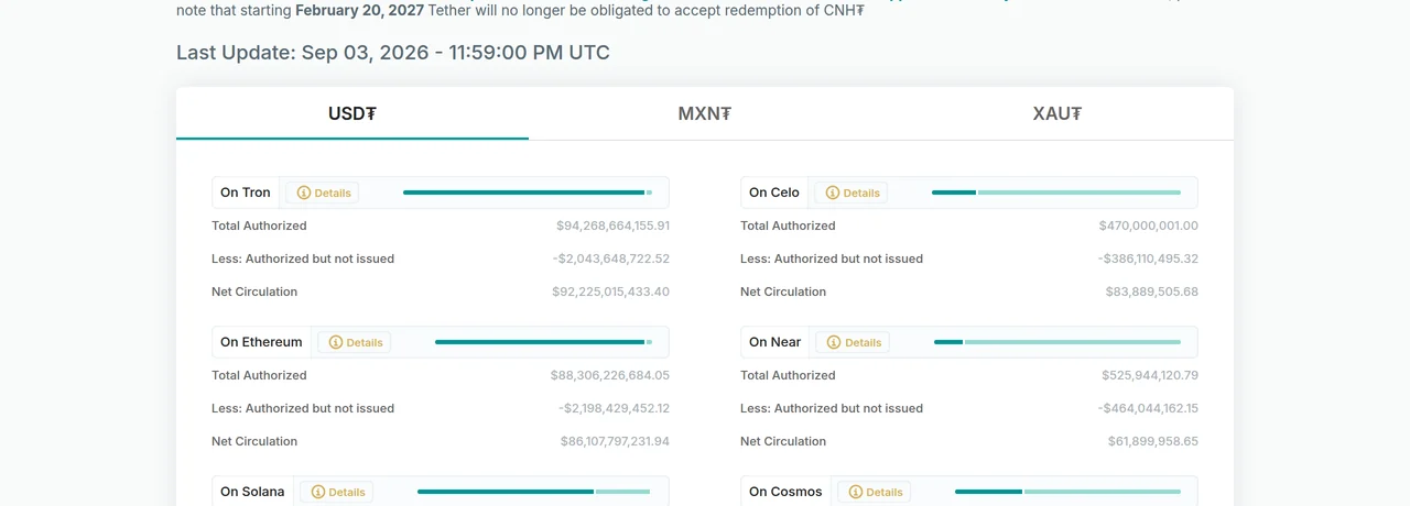 Tether's transparency page timestamped 3 September 2026 at 23:59 UTC, showing On Tron total authorised $94,268,664,155.91 and net circulation $92,225,015,433.40, against On Ethereum total authorised $88,306,226,684.05 and net circulation $86,107,797,231.94.