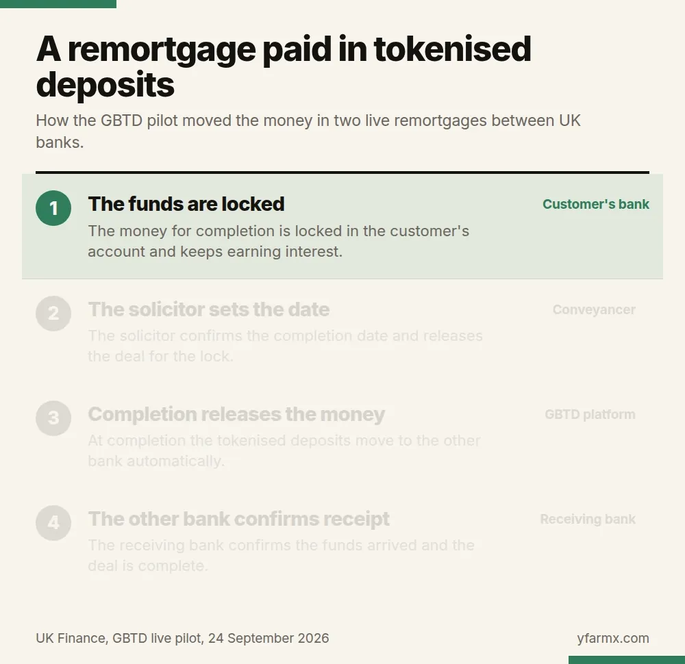 An animation in four steps showing a remortgage paid in tokenised deposits. One: the money for completion is locked in the customer's account and keeps earning interest. Two: the solicitor confirms the completion date and releases the deal for the lock. Three: at completion the tokenised deposits move to the other bank automatically. Four: the receiving bank confirms the funds arrived and the deal is complete.