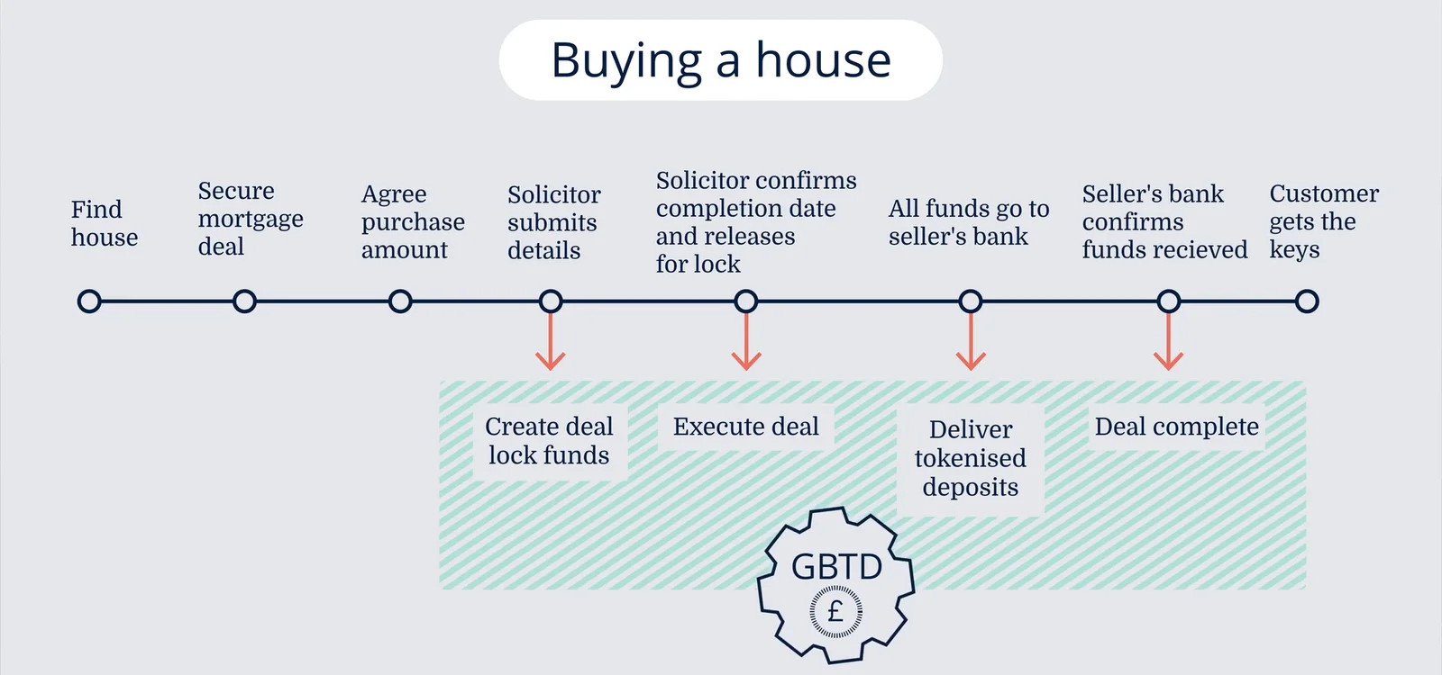 UK Finance diagram titled Buying a house. A timeline runs from find house, secure mortgage deal, agree purchase amount and solicitor submits details, through solicitor confirms completion date and releases for lock, all funds go to seller's bank and seller's bank confirms funds received, to customer gets the keys. Beneath it the GBTD platform carries four steps: create deal and lock funds, execute deal, deliver tokenised deposits, and deal complete.