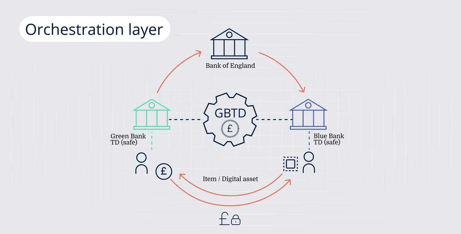 UK Finance diagram titled Orchestration layer. The GBTD platform sits between a Green Bank and a Blue Bank, each holding tokenised deposits, with the Bank of England above them. A customer at the Green Bank sends pounds and a customer at the Blue Bank sends an item or digital asset, and a locked pound symbol sits beneath the exchange.