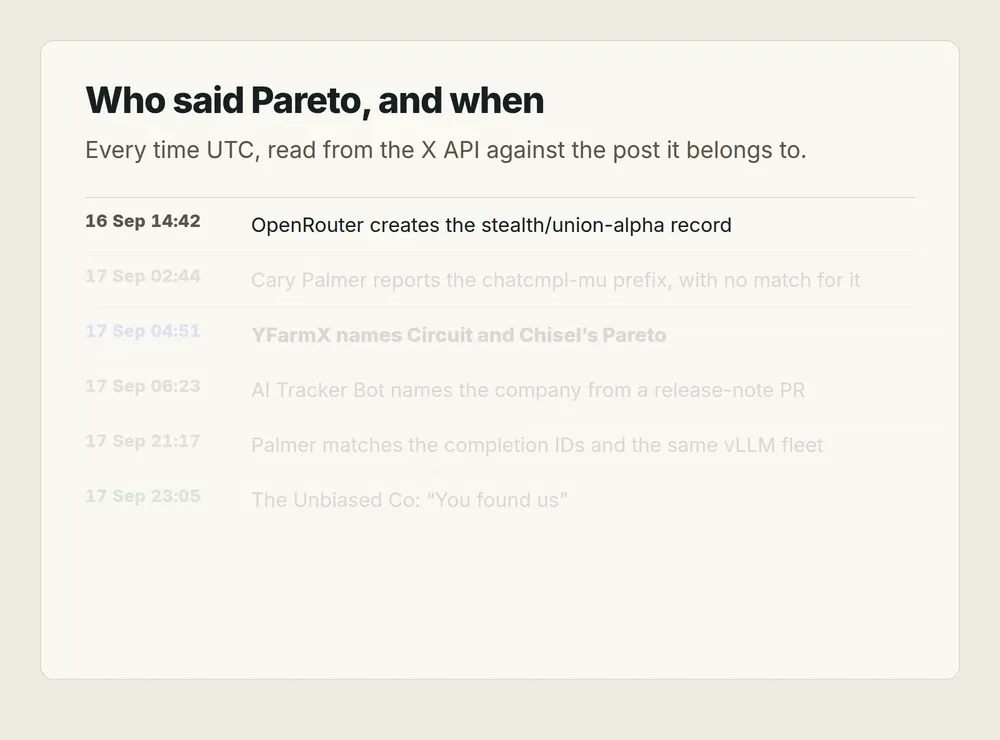An animation building the attribution timeline one post at a time, from the OpenRouter listing at 14:42 UTC on 16 September, through the YFarmX post naming Pareto at 04:51:17 on 17 September, the AI Tracker Bot post at 06:23:33, Cary Palmer's infrastructure match at 21:17:43, and the operator's confirmation at 23:05:32, with a running counter beneath showing the gap from the YFarmX post growing to 18 hours and 14 minutes.