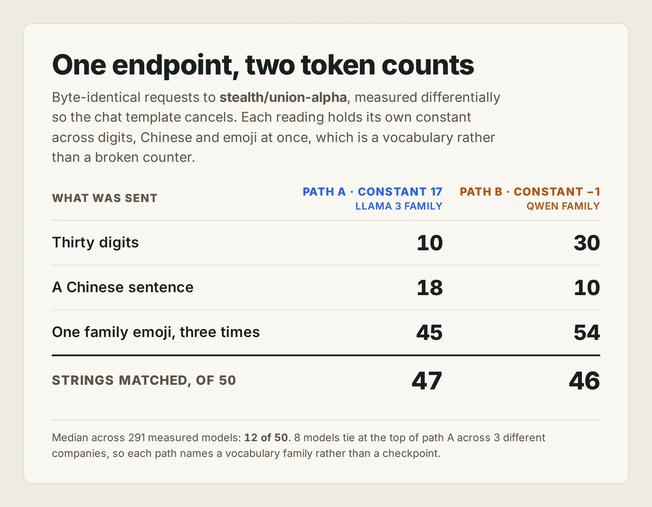 Infographic headed One endpoint, two token counts. Path A, with a template constant of 17, charges 10 tokens for thirty digits, 18 for a Chinese sentence and 45 for one family emoji sent three times, matching the Llama 3 family on 47 of 50 strings. Path B, with a template constant of minus 1, charges 30, 10 and 54 for the same three inputs, matching the Qwen family on 46 of 50. The median across 291 measured models is 12 of 50.