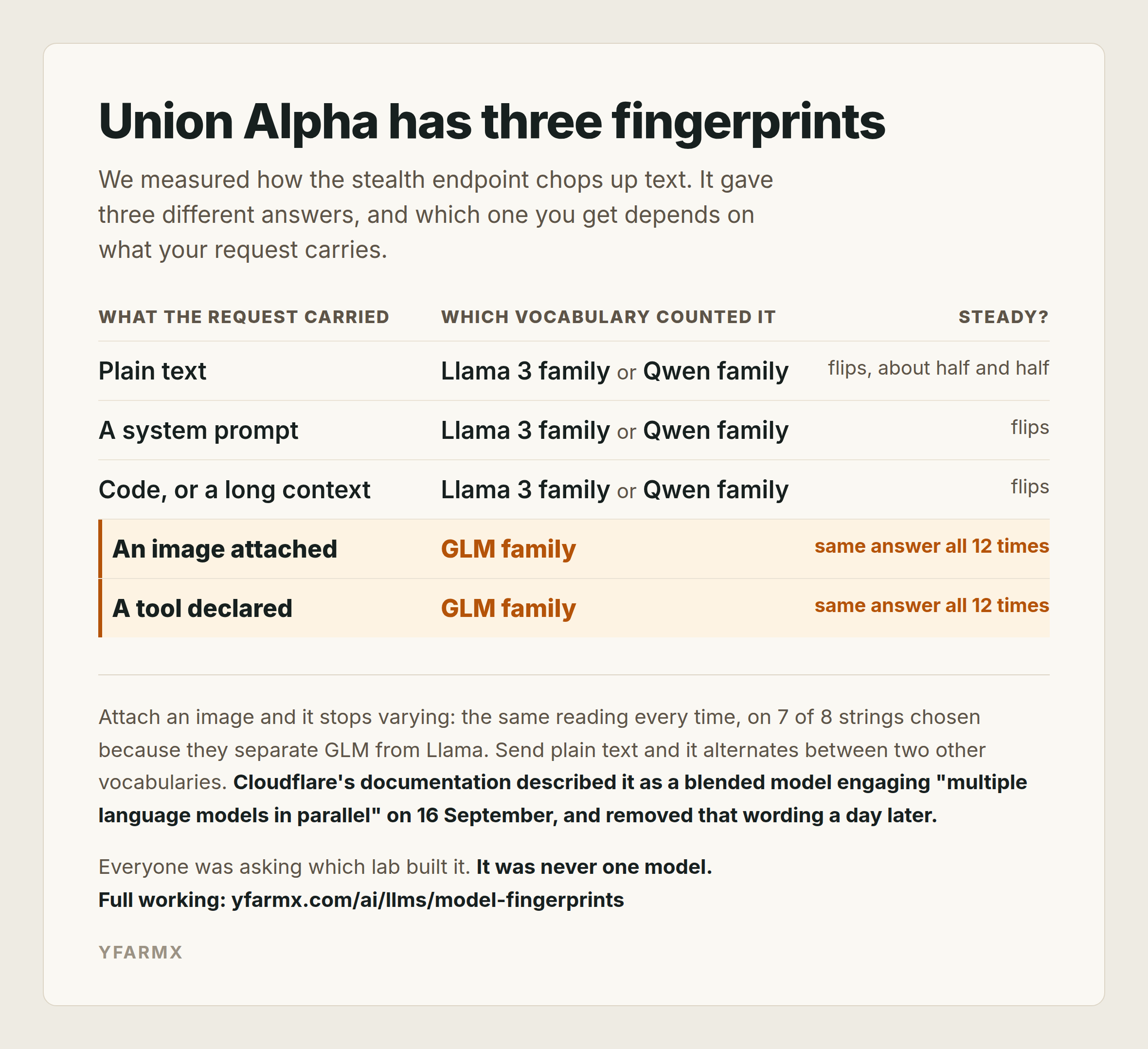 Table headed Union Alpha has three fingerprints, showing that plain text requests return counts matching the Llama 3 family or the Qwen family while requests carrying an image or a tool declaration return counts matching the GLM family every time