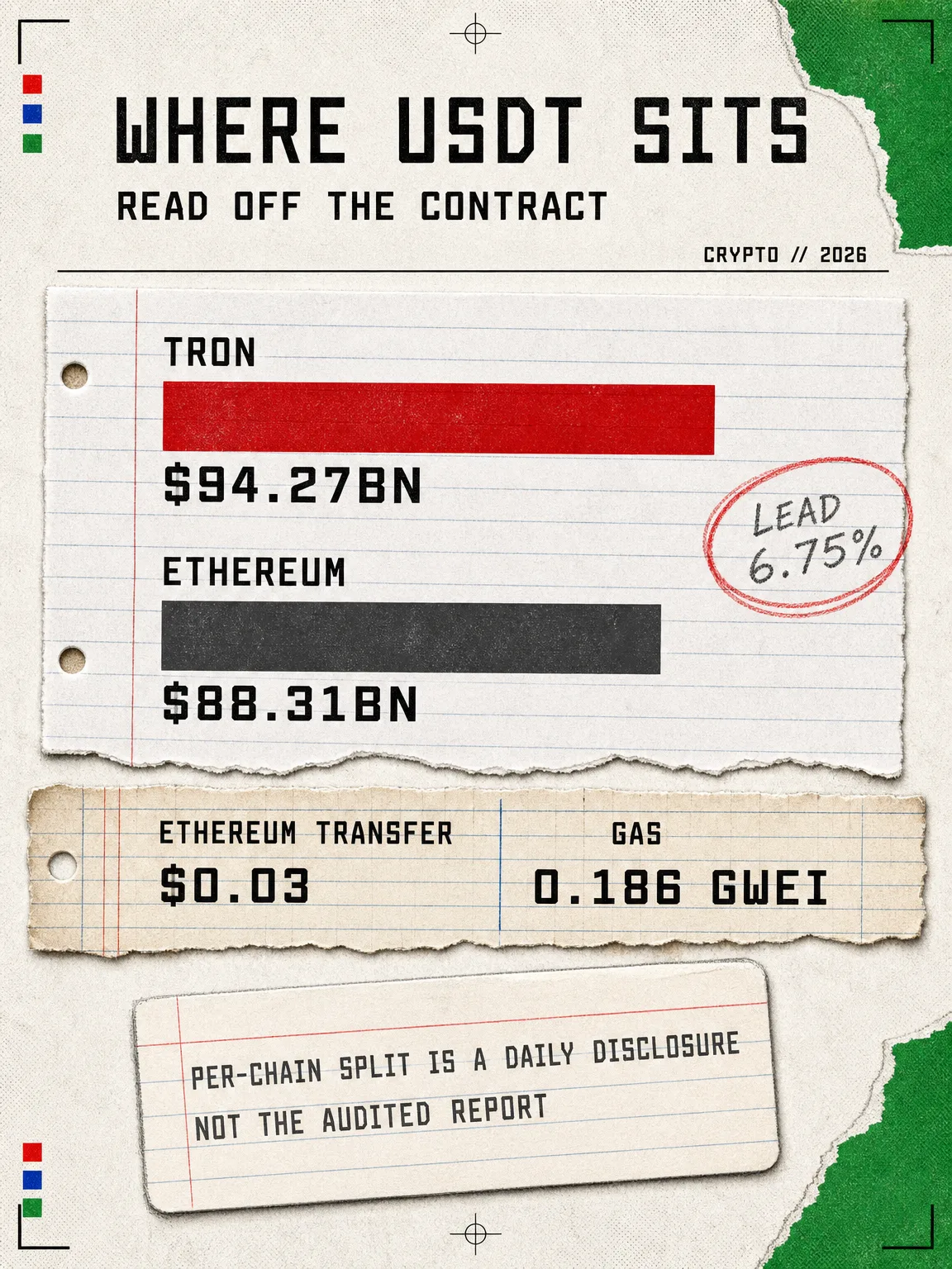 Infographic: USDT supply read off the contract on each chain. Tron $94.27bn against Ethereum $88.31bn, a lead of 6.75 per cent. An Ethereum transfer cost about three cents at a measured gas price of 0.186 gwei. A pinned note card reads: per-chain split is a daily disclosure, not the audited report.