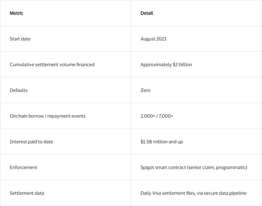 Rain’s onchain track-record table as published by Visa.