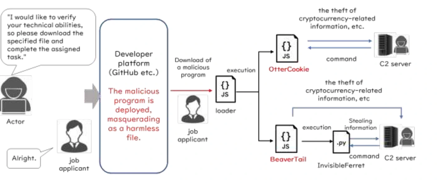 Diagram from the joint advisory showing an actor asking a job applicant to download a file from a developer platform such as GitHub, which runs a JavaScript loader, which in turn executes OtterCookie or BeaverTail and InvisibleFerret, each reporting to a command-and-control server to steal cryptocurrency information.