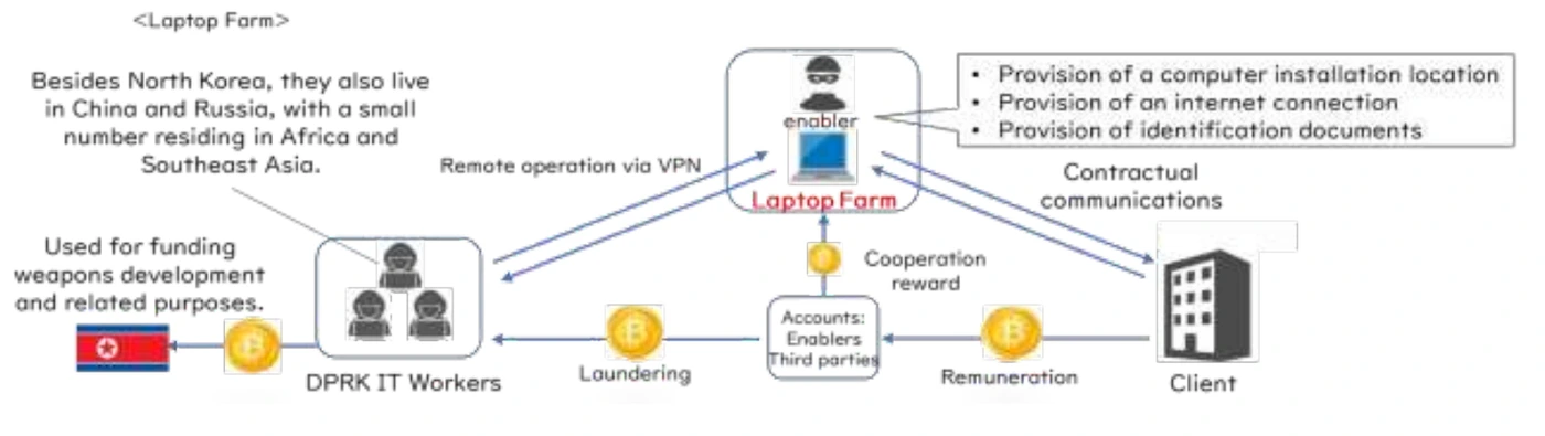 Diagram from the joint advisory showing an enabler providing a computer installation location, an internet connection and identification documents, with DPRK IT workers operating the laptop farm remotely via VPN, client remuneration flowing through enabler and third-party accounts, and laundered cryptocurrency reaching North Korea.