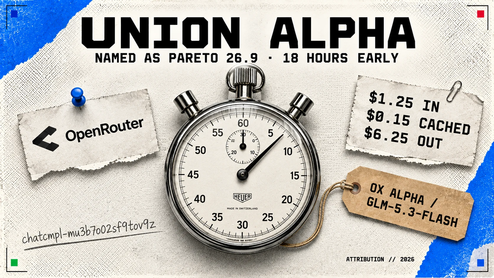 Editorial hero: a large chrome analogue stopwatch lying on clear newsprint, headed UNION ALPHA with the subtitle NAMED AS PARETO 26.9 · 18 HOURS EARLY, surrounded by a pinned OpenRouter chip, a torn spec sheet printed with the rates $1.25 IN, $0.15 CACHED and $6.25 OUT, a buff luggage tag reading OX ALPHA / GLM-5.3-FLASH, and a pencilled note reading chatcmpl-mu3b7o02sf9tov9z
