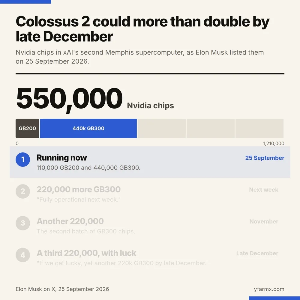 An animation in four steps showing Colossus 2's chip count growing along a single bar. Step one: 550,000 chips running on 25 September, 110,000 GB200 and 440,000 GB300. Step two: 220,000 more GB300 next week, 770,000. Step three: another 220,000 in November, 990,000. Step four: a third 220,000 by late December if xAI gets lucky, 1,210,000.