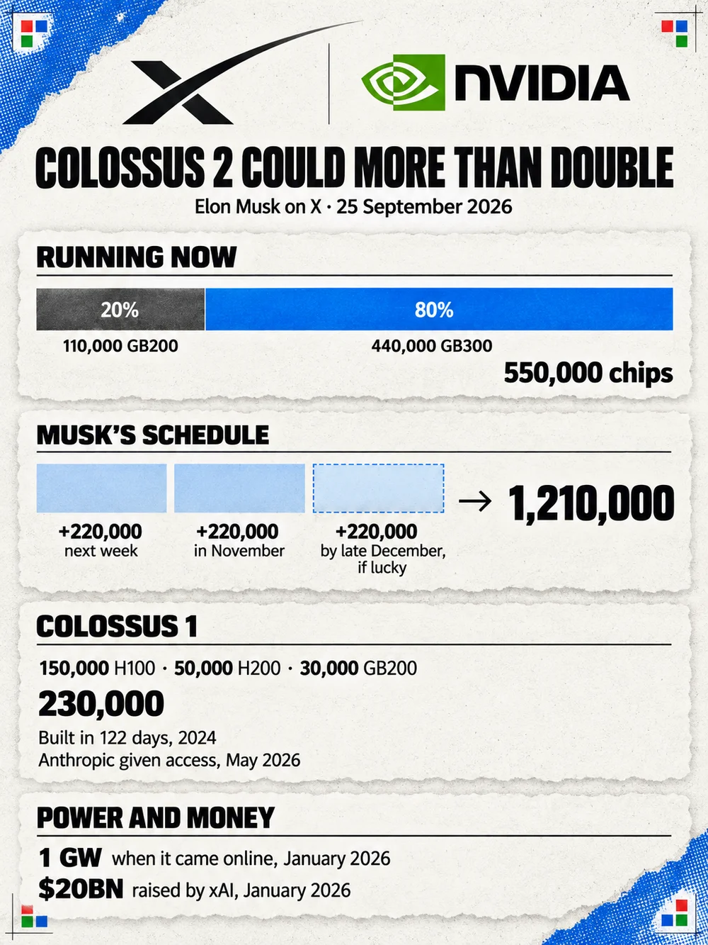 Portrait data card headed Colossus 2 could more than double, from Elon Musk on X on 25 September 2026, under the SpaceXAI and Nvidia logos. Running now: a bar split 20% and 80% between 110,000 GB200 and 440,000 GB300 chips, 550,000 chips in all. Musk's schedule: three blocks of plus 220,000, next week, in November and, drawn dashed, by late December if lucky, arrowing to 1,210,000. Colossus 1: 150,000 H100, 50,000 H200 and 30,000 GB200, 230,000 in all, built in 122 days in 2024, with Anthropic given access in May 2026. Power and money: 1 GW when it came online in January 2026, and $20BN raised by xAI in January 2026.