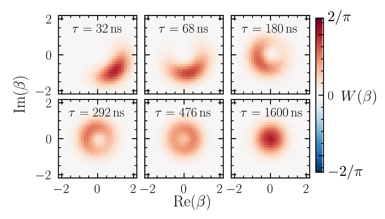 Six square colour maps of the memory's measured Wigner function, each plotted from minus 2 to 2 on axes labelled Re of beta and Im of beta, taken at 32, 68, 180, 292, 476 and 1,600 nanoseconds after the two-photon swap is switched on. At 32 nanoseconds a red blob sits off centre to the lower right; at 68 it has stretched into a crescent below the centre; at 180 a crescent curls around the centre; at 292 and 476 it forms a ring around the origin; at 1,600 nanoseconds a single red blob sits at the centre. A colour bar runs from minus 2 over pi in blue to plus 2 over pi in red.