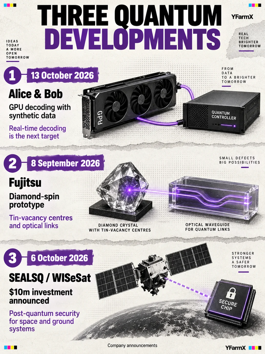 Three dated developments: Alice & Bob's GPU proof of concept, Fujitsu's diamond-spin prototype and SEALSQ's WISeSat investment.
