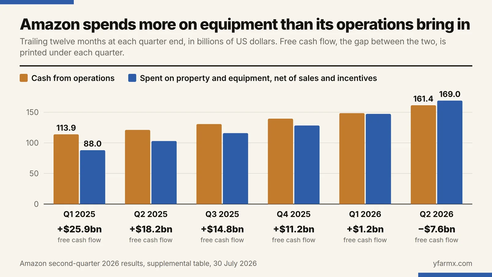 Bar chart headed Amazon spends more on equipment than its operations bring in, showing trailing twelve-month figures in billions of US dollars at six quarter ends. Cash from operations, in amber, rises from 113.9 at Q1 2025 to 161.4 at Q2 2026. Spending on property and equipment net of sales and incentives, in blue, rises faster, from 88.0 to 169.0, and passes operating cash in the last quarter. Free cash flow, printed under each quarter, falls from plus $25.9bn to plus $18.2bn, $14.8bn, $11.2bn and $1.2bn, then to minus $7.6bn at Q2 2026.