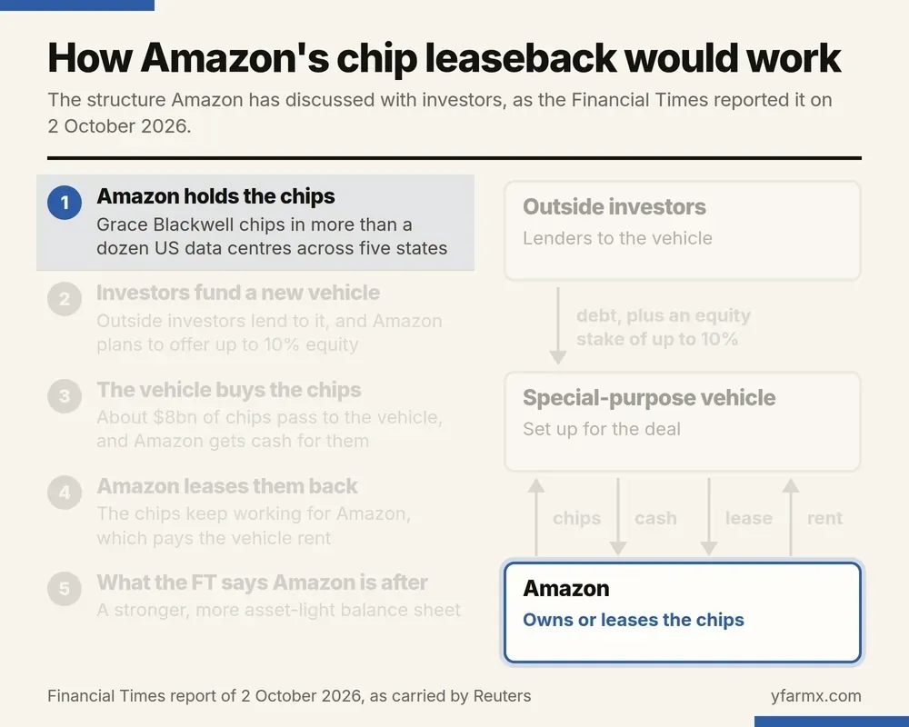 An animation in five steps showing how Amazon's reported chip leaseback would work, with three boxes stacked on the right: outside investors, a special-purpose vehicle and Amazon. Step 1: Amazon holds Grace Blackwell chips in more than a dozen US data centres across five states. Step 2: outside investors lend to the new vehicle, and Amazon plans to offer an equity stake of up to 10% in it. Step 3: one arrow carries about $8bn of chips from Amazon to the vehicle and another carries cash back to Amazon. Step 4: the vehicle leases the chips to Amazon, which keeps running them and pays rent. Step 5: what the FT says Amazon is after, a stronger, more asset-light balance sheet.