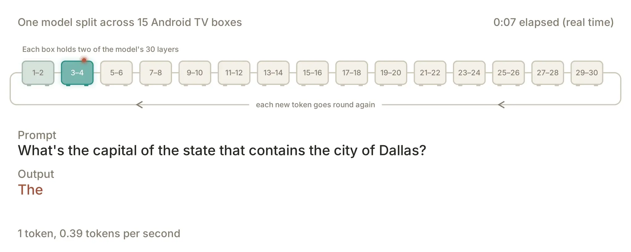 A frame from Anthropic's demonstration shows distributed inference across its TV-box fleet.