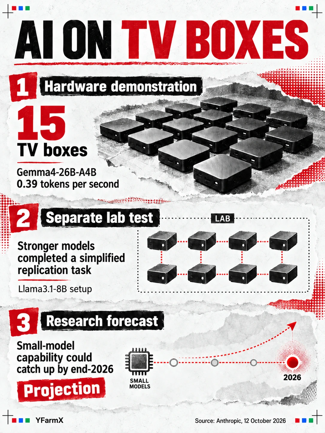 Three panels distinguish the 15-box hardware demonstration, a separate simplified replication test and Anthropic's forecast for small models.