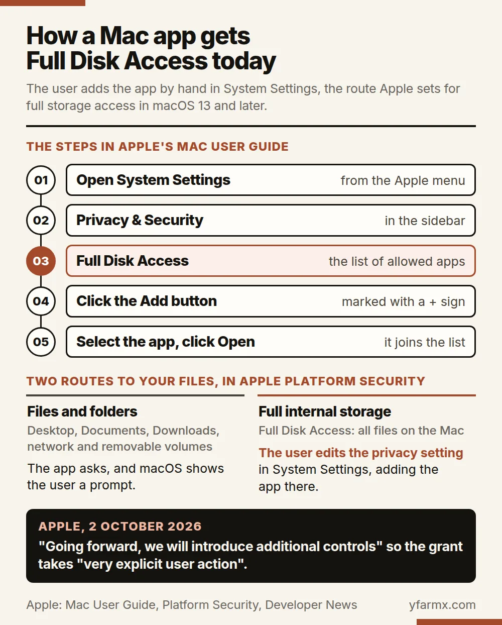 Portrait diagram headed How a Mac app gets Full Disk Access today. Five numbered steps from Apple's Mac User Guide run down a line: open System Settings from the Apple menu; Privacy and Security in the sidebar; Full Disk Access, the list of allowed apps, highlighted in rust; click the Add button, marked with a plus sign; select the app and click Open, and it joins the list. Below, two routes to your files from Apple Platform Security: for files and folders such as Desktop, Documents, Downloads, network and removable volumes, the app asks and macOS shows the user a prompt; for full internal storage, Full Disk Access, the user edits the privacy setting in System Settings and adds the app there. A dark strip quotes Apple on 2 October 2026: Going forward, we will introduce additional controls, so the grant takes very explicit user action.