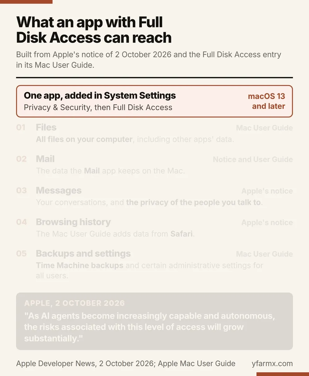 An animation in six steps headed What an app with Full Disk Access can reach, built from Apple's notice of 2 October 2026 and the Full Disk Access entry in its Mac User Guide. It starts from one app added in System Settings under Privacy and Security, then Full Disk Access, in macOS 13 and later. One by one, five rows light up, each tagged with its source: files, all files on your computer including other apps' data, from the Mac User Guide; mail, the data the Mail app keeps on the Mac, from the notice and the User Guide; messages, your conversations and the privacy of the people you talk to, from Apple's notice; browsing history, from Apple's notice, with the Mac User Guide adding data from Safari; and backups and settings, Time Machine backups and certain administrative settings for all users, from the Mac User Guide. It ends on Apple's line of 2 October 2026: As AI agents become increasingly capable and autonomous, the risks associated with this level of access will grow substantially.