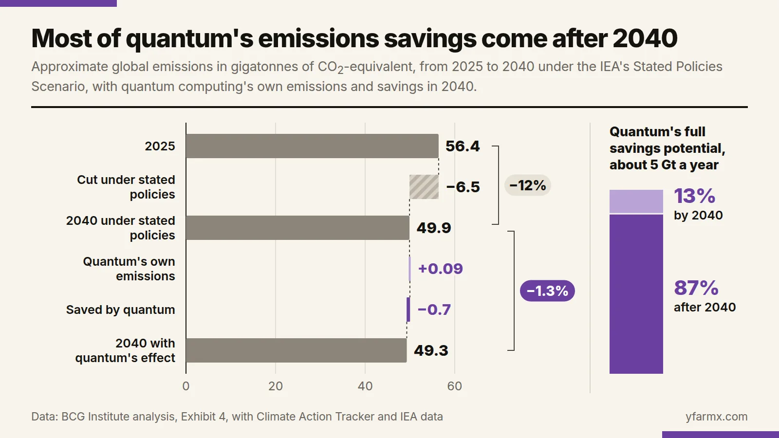 Chart headed Most of quantum's emissions savings come after 2040. Horizontal bars in approximate gigatonnes of CO2-equivalent show global emissions of 56.4 in 2025 falling by 6.5 under the IEA's Stated Policies Scenario to 49.9 in 2040, a 12% drop. In 2040 quantum computing adds 0.09 of its own emissions and saves 0.7, which leaves 49.3, or 1.3% below the stated-policies figure for 2040. A separate bar splits quantum's full savings potential of about 5 gigatonnes a year by timing: 13% by 2040 and 87% after.