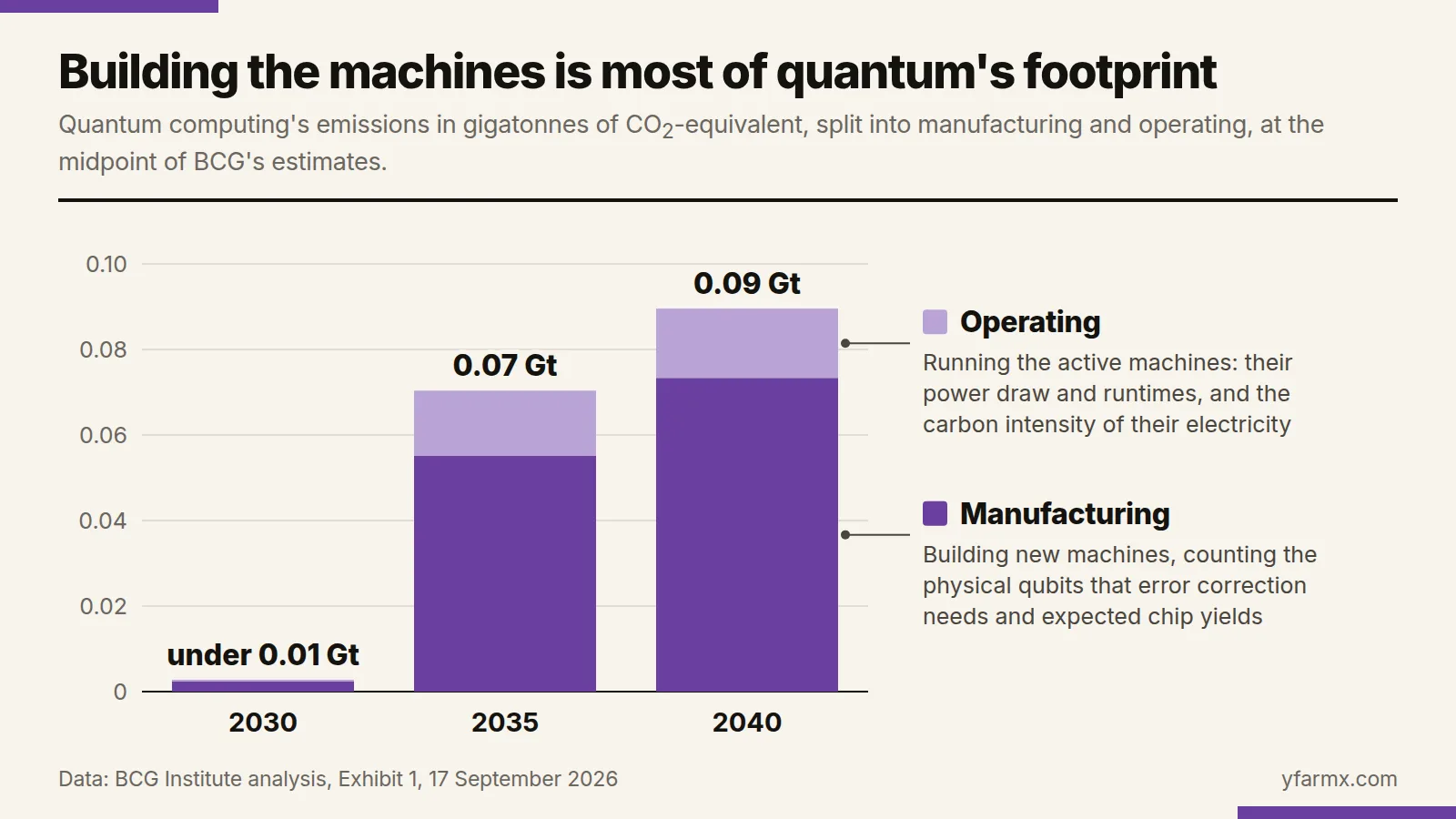 Chart headed Building the machines is most of quantum's footprint. Stacked bars show quantum computing's emissions in gigatonnes of CO2-equivalent at the midpoint of BCG's estimates: under 0.01 in 2030, 0.07 in 2035 and 0.09 in 2040. Manufacturing, which covers building new machines, including the physical qubits that error correction needs and expected chip yields, makes up most of every bar. Operating, which covers running the active machines on electricity, is the smaller part on top.