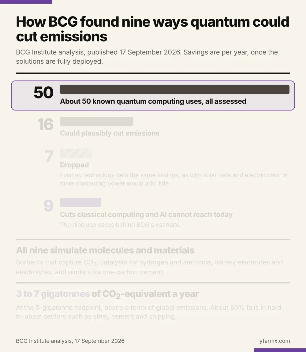 An animation in six steps showing how BCG narrowed quantum computing's uses to nine that could cut emissions, from its analysis of 17 September 2026. One: about 50 known quantum computing uses, all assessed, drawn as a long bar. Two: 16 could plausibly cut emissions. Three: 7 dropped, because existing technology gets the same savings, as with solar cells and electric cars, or more computing power would add little. Four: 9 cuts that classical computing and AI cannot reach today, the use cases behind BCG's estimate. Five: all nine simulate molecules and materials, such as sorbents that capture carbon dioxide, catalysts for hydrogen and ammonia, battery electrodes and electrolytes, and binders for low-carbon cement. Six: together, 3 to 7 gigatonnes of CO2-equivalent a year, nearly a tenth of global emissions at the 5-gigatonne midpoint, with about 80% in hard-to-abate sectors such as steel, cement and shipping.