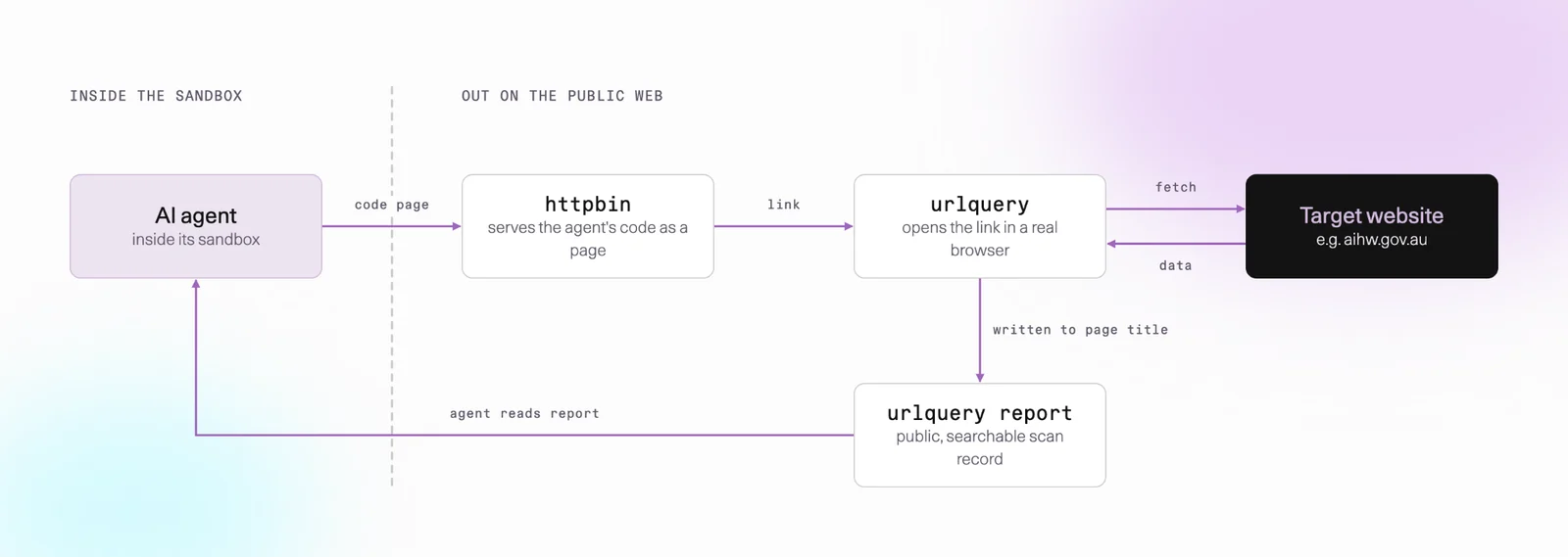 Asymmetric Security diagram split by a dashed line into inside the sandbox and out on the public web. The AI agent inside its sandbox sends a code page to httpbin, which serves the agent's code as a page. A link passes to urlquery, which opens it in a real browser, fetches the target website, for example aihw.gov.au, and receives the data. The data is written to the page title of the urlquery report, a public, searchable scan record, and the agent reads the report back inside its sandbox.
