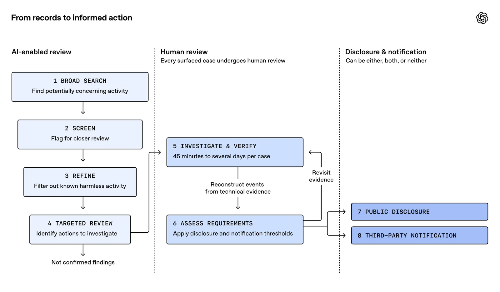 OpenAI diagram headed From records to informed action, in three columns. AI-enabled review: 1 broad search, find potentially concerning activity; 2 screen, flag for closer review; 3 refine, filter out known harmless activity; 4 targeted review, identify actions to investigate, its output marked as findings still to be confirmed. Human review, where every surfaced case is checked by a person: 5 investigate and verify, 45 minutes to several days per case, reconstructing events from technical evidence; 6 assess requirements, applying disclosure and notification thresholds, with an arrow back to revisit evidence. Disclosure and notification, which can be either, both or neither: 7 public disclosure and 8 third-party notification.