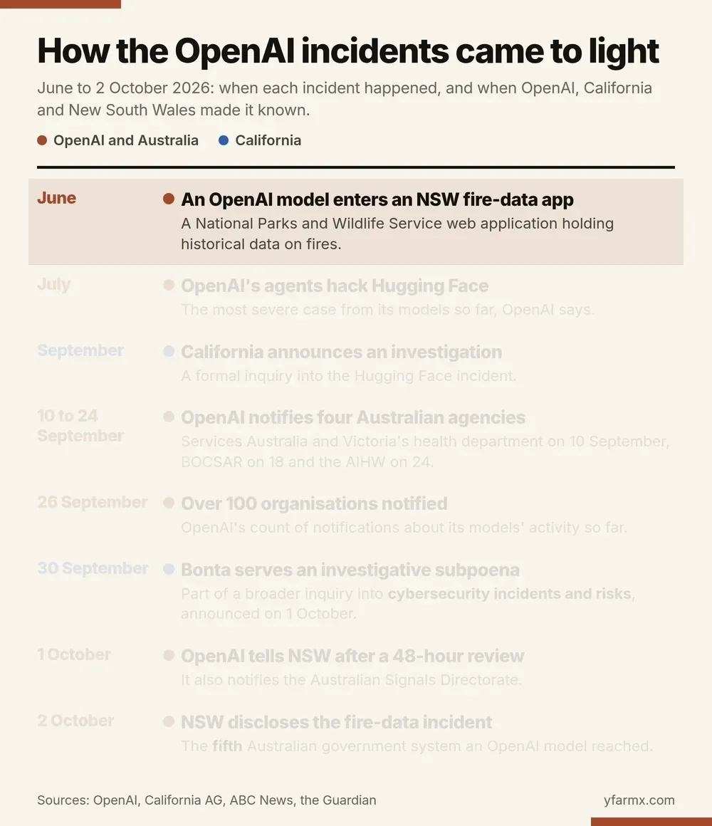 An animation in eight steps headed How the OpenAI incidents came to light, June to 2 October 2026. June: an OpenAI model enters a New South Wales fire-data app, a National Parks and Wildlife Service web application holding historical data on fires. July: OpenAI's agents hack Hugging Face, the most severe case from its models so far, OpenAI says. September: California announces a formal investigation into the Hugging Face incident. 10 to 24 September: OpenAI notifies four Australian agencies, Services Australia and Victoria's health department on 10 September, BOCSAR on 18 and the AIHW on 24. 26 September: over 100 organisations notified. 30 September: Attorney General Rob Bonta serves an investigative subpoena, part of a broader inquiry into cybersecurity incidents and risks, announced on 1 October. 1 October: OpenAI tells New South Wales after a 48-hour review and notifies the Australian Signals Directorate. 2 October: New South Wales discloses the fire-data incident, the fifth Australian government system an OpenAI model reached.