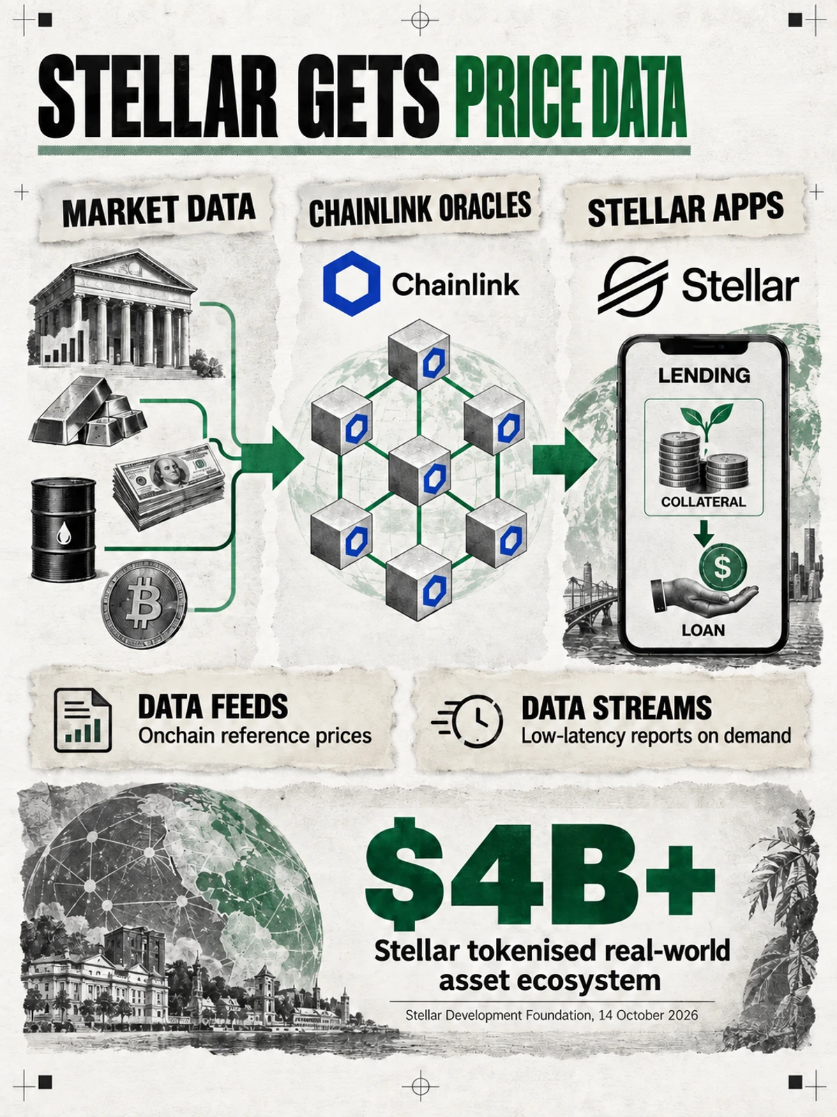 The two data services connect market observations with Stellar applications. The ecosystem value is attributed to the Stellar Development Foundation.