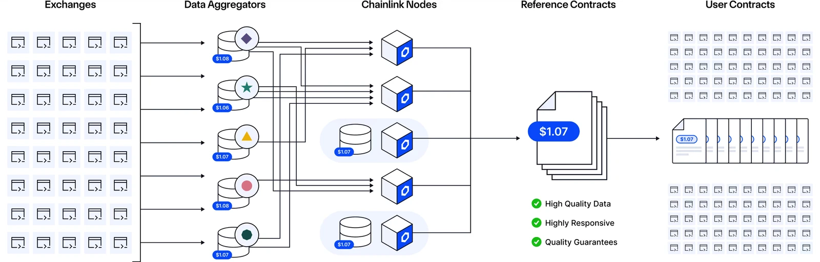 Chainlink's general Data Feeds architecture: market observations pass through aggregators and oracle nodes before reaching applications. The displayed prices are illustrative. Image: Chainlink.