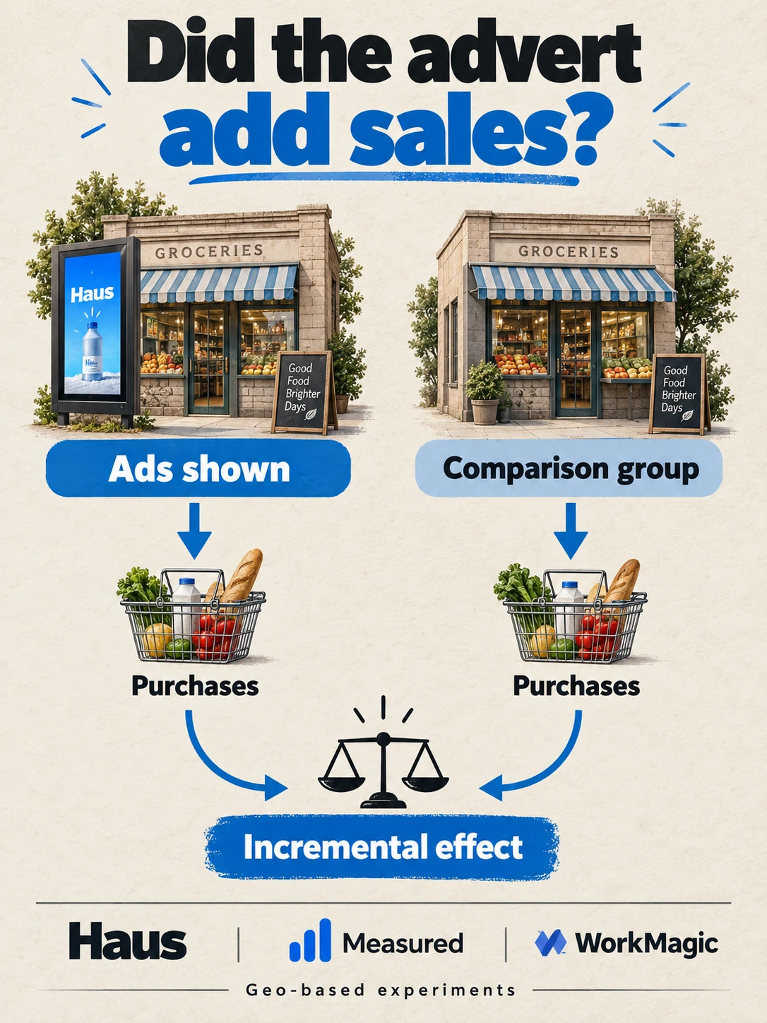 Conceptual geographic experiment diagram comparing ad exposure and purchase activity across regions, with Haus, Measured and WorkMagic named.