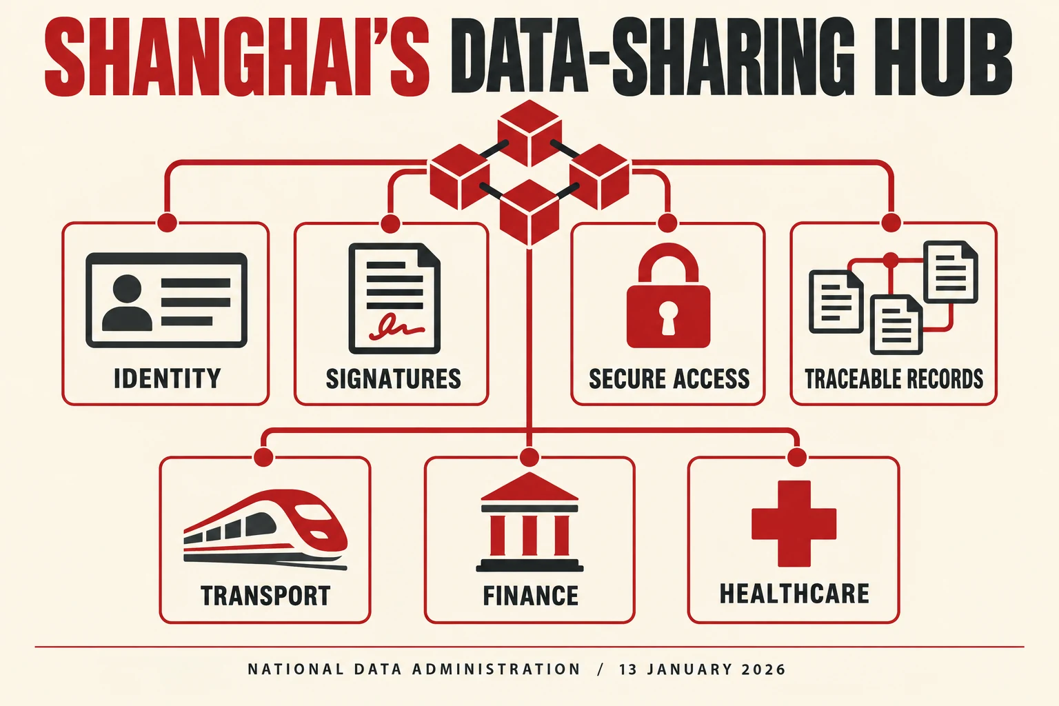 Conceptual diagram of Shanghai's blockchain-backed data services: identity, signatures, secure access and traceable records for transport, finance and healthcare.