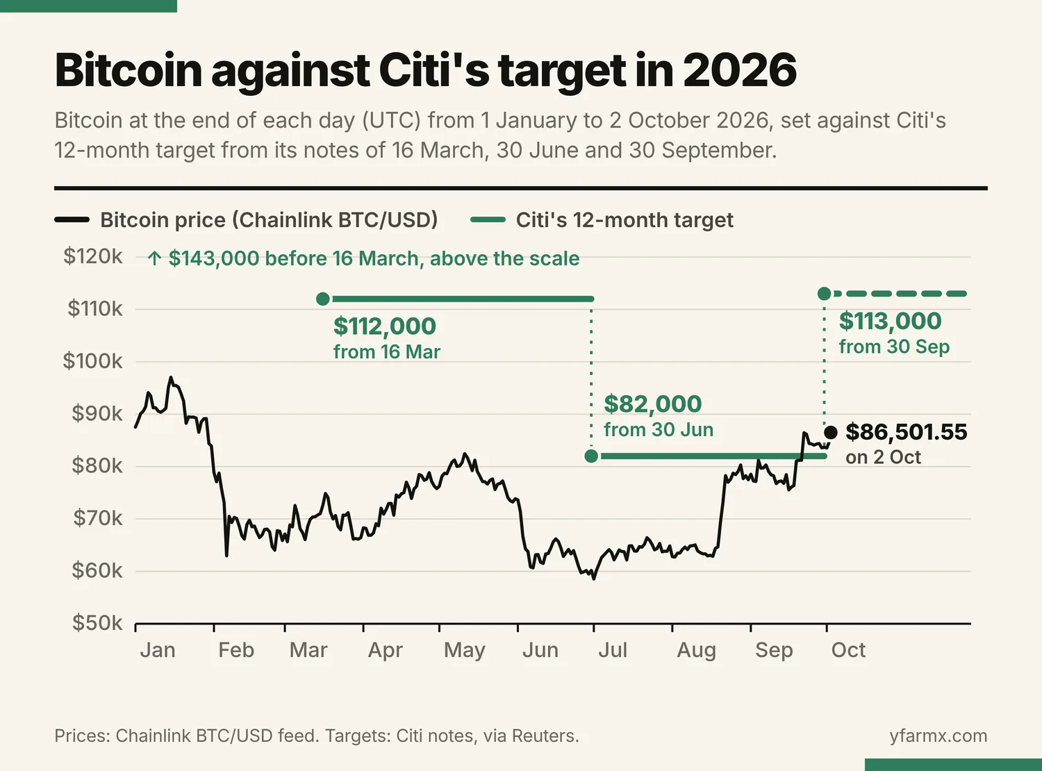 Line chart titled Bitcoin against Citi's target in 2026. A black line plots bitcoin's price at the end of each day from 1 January to 2 October 2026 on a scale of $50,000 to $120,000: it starts near $87,500, peaks near $97,000 in mid-January, falls to about $63,000 in early February, recovers to about $82,000 in May, drops to about $58,500 at the end of June, holds between $60,000 and $66,000 through July and early August, then climbs to $86,501.55 on 2 October. A green step line shows Citi's 12-month target: $112,000 from 16 March, $82,000 from 30 June and $113,000 from 30 September, dashed beyond 2 October. A note at the top reads $143,000 before 16 March, above the scale.