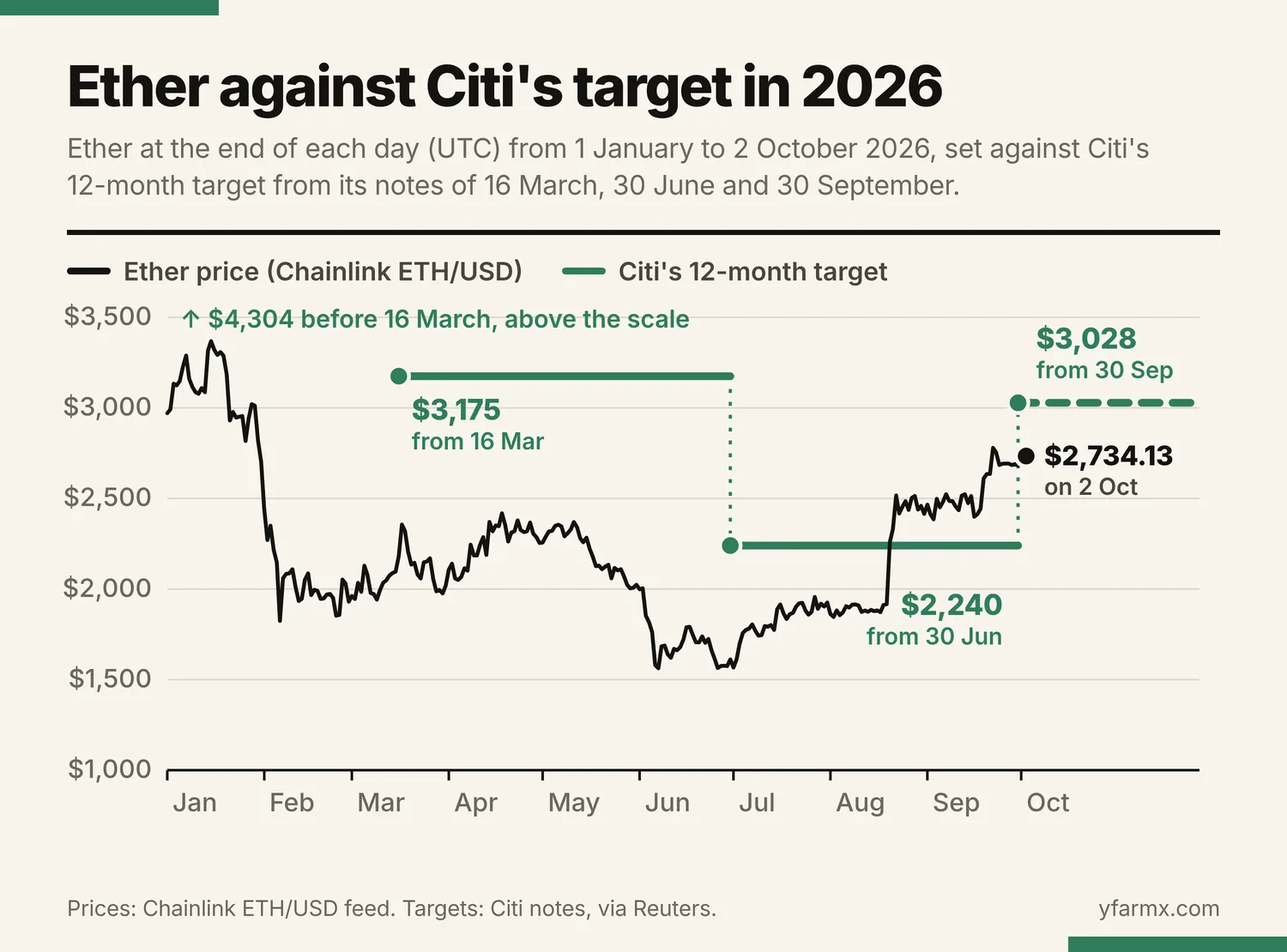 Line chart titled Ether against Citi's target in 2026. A black line plots ether's price at the end of each day from 1 January to 2 October 2026 on a scale of $1,000 to $3,500: it starts near $2,970, peaks near $3,370 in mid-January, falls below $2,000 in February, recovers to about $2,400 in April, drops to about $1,570 at the end of June, jumps above $2,250 on 19 August and reaches $2,734.13 on 2 October. A green step line shows Citi's 12-month target: $3,175 from 16 March, $2,240 from 30 June and $3,028 from 30 September, dashed beyond 2 October. A note at the top reads $4,304 before 16 March, above the scale.