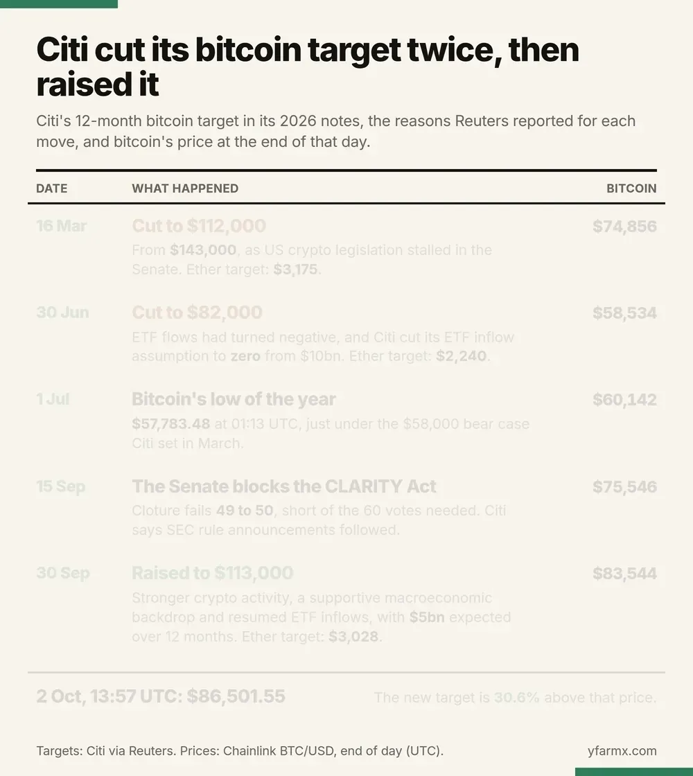 An animation in six steps listing Citi's 2026 bitcoin calls, with bitcoin's Chainlink price at the end of each day. 16 March: target cut to $112,000 from $143,000 as US crypto legislation stalled in the Senate, ether target $3,175, bitcoin $74,856. 30 June: cut to $82,000 as ETF flows turned negative and Citi cut its ETF inflow assumption to zero from $10bn, ether target $2,240, bitcoin $58,534. 1 July: bitcoin's low of the year, $57,783.48 at 01:13 UTC, just under the $58,000 bear case Citi set in March, bitcoin $60,142 at the end of the day. 15 September: the Senate blocks the CLARITY Act, cloture failing 49 to 50 against the 60 votes needed, and Citi says SEC rule announcements followed, bitcoin $75,546. 30 September: raised to $113,000 on stronger crypto activity, a supportive macroeconomic backdrop and resumed ETF inflows, with $5bn of inflows expected over 12 months, ether target $3,028, bitcoin $83,544. A closing strip reads 2 October, 13:57 UTC: $86,501.55, with the new target 30.6% above that price.